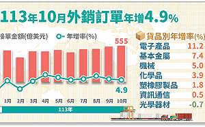 10月外銷訂單554.5億美元 電子產品「帶頭衝」狂增10%