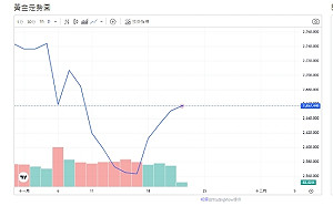 俄烏地緣政治緊張、美元指數疲軟、黃金反彈