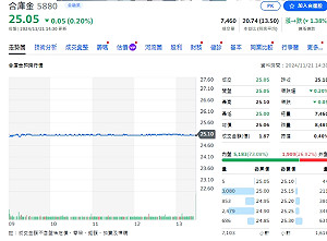 合庫金控累計前三季每股賺1.04元、資產破五兆關卡