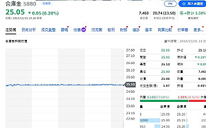合庫金控累計前三季每股賺1.04元、資產破五兆關卡 