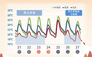 今年最強冷氣團報到！下周天氣一次看