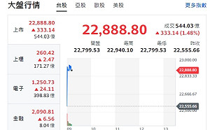 台股開紅》大盤、F4紅通通！分析師：台積回穩反彈挑戰5日線