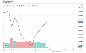 俄烏局勢續升溫 印度狂存黃金 黃金續走揚