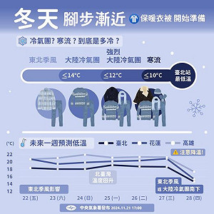 冷氣團下周報到!低溫下探11度  一圖看懂降溫時間