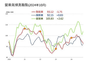 台經院:新科技需求旺、傳產乏力、川普上任恐衝擊國內產業拉貨需求