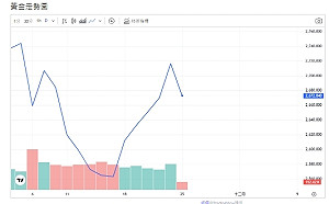 俄烏戰爭、政治局勢升溫 專家：聖誕節前黃金升至2800美元