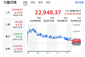 台股收紅》三大法人買超153億  大魯閣慶金牌奪冠亮燈漲停