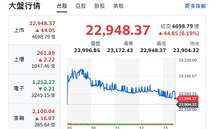 台股收紅》三大法人買超153億  大魯閣慶金牌奪冠亮燈漲停 