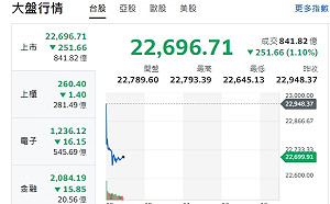 台股開盤》大盤、F4一片綠油油！中華隊奪冠題材觀察買盤力道