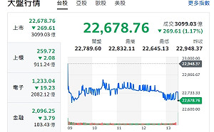 台股收黑》川普喊加徵關稅 設廠墨西哥鴻海、緯創跌深
