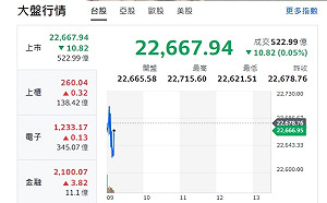 台股開盤》大盤紅翻黑 分析師：外資提款壓力、盤中回測季線