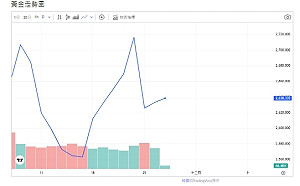 全球央行購金需求、Fed循環降息支撐、黃金年度已漲逾25%