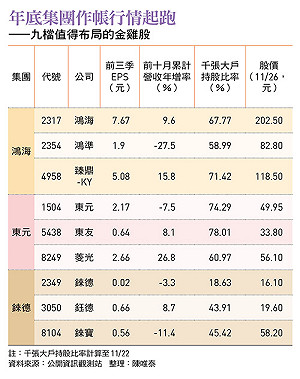 年底作帳行情起跑!鴻準、菱光、錸寶...達人不藏私口袋名單:9檔集團金雞股「多賺一筆年終獎金」