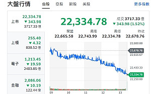 台股收黑》川普關稅效應 台股「積積」可危？分析師：22500點是關鍵