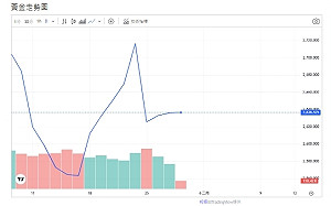 墨西哥揚言反擊川普關稅戰、阻礙Fed降息、黃金遇上行阻力