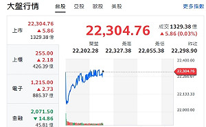 盤中快訊》「台積發出救救我」 大盤止跌急拉 