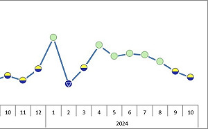 台經院10月景氣調查：美國經濟數據優預期 帶動台股價量齊揚
