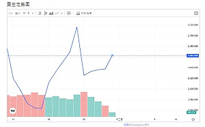 感恩節短線衝擊 中國經濟乏力 黃金波動性加劇