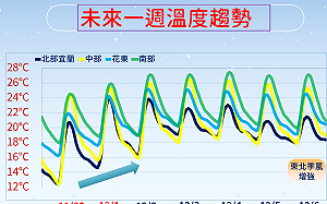 一圖看懂下周天氣！大陸冷氣團減弱  明起全台轉暖   