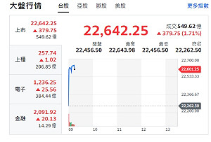 台股開盤》大盤、F4全開紅 分析師:台積站上季線、有助法人買盤回流