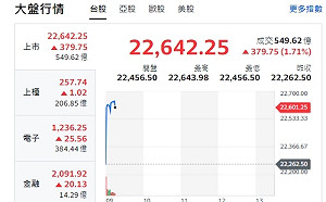 台股開盤》大盤、F4全開紅 分析師：台積站上季線、有助法人買盤回流
