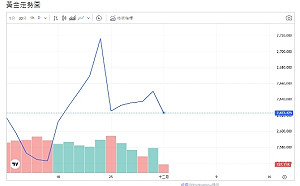 東歐狂儲黃金、美再燃關稅戰、歐元疲軟、金價漲勢火力減弱 