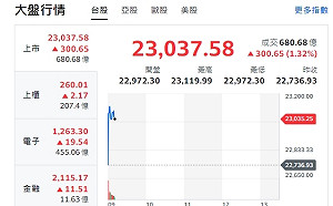 台股開紅》大盤站上23000點 分析師：台積強勢領漲、外資空單回補