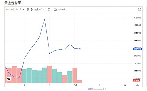美元指數盤堅、打壓金價震盪 分析師：各央行避依賴美元、黃金未來樂觀