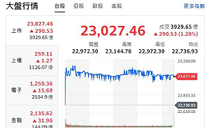 台股收紅》瘋狗浪式漲法！四點原因 台積高點可期