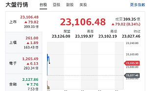 台股開紅》韓史上最短戒嚴小干擾美股 台股留意外資避險情緒