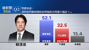 民調:賴總統出訪南太3友邦 施政滿意度 52.1%高於 32.5%不滿意