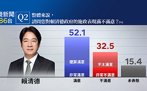 民調：賴總統出訪南太3友邦 施政滿意度 52.1%高於 32.5%不滿意