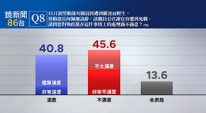 民調:對執政黨處理勞動部霸凌案 25至29歲的年輕族群不滿意度最高