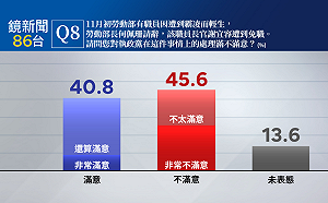 民調:對執政黨處理勞動部霸凌案 25至29歲的年輕族群不滿意度最高