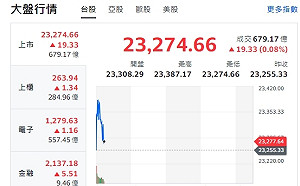 台股開紅》大盤隨美股漲勢 台積電領漲 挑戰反彈新高