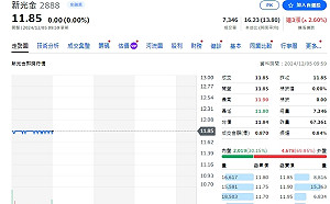 新光金MSCI ESG評級 躍升為AAA最高評級