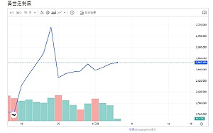 韓國短命戒嚴掀波瀾、法國總理不信任案、美元反彈、拉扯黃金走向