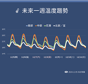 一圖看懂!下周北台灣急凍  專家:低溫恐探14度