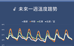 一圖看懂！下周北台灣急凍  專家：低溫恐探14度