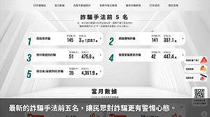 內政部「打詐儀錶板」專網12月上線 直擊詐欺犯罪手法與趨勢