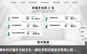 內政部「打詐儀錶板」專網12月上線 直擊詐欺犯罪手法與趨勢