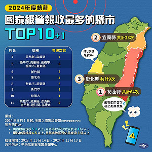 2024地震國家級警報第三名竟是他… 測報中心:全台全年規模5.5以上35起創14年新高