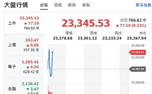 台股開盤》大盤小漲 分析師：靜待美非農數據 盤中量縮觀望
