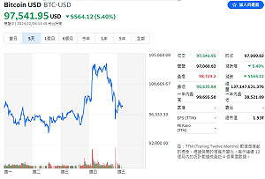 好景不常?比特幣飆高十萬美元又失守里程碑