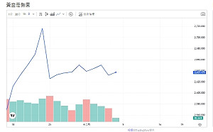 美中東特使以加外交行動、韓法政局動盪、觀望美非農數據、金價盤弱