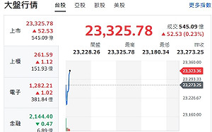 台股開盤》大盤黑翻紅 分析師：美股拉回影響、觀望台積營收、量縮震盪
