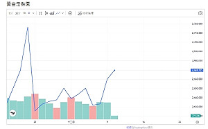 阿塞德政府垮台、避險資金續流入金市、金價小反彈