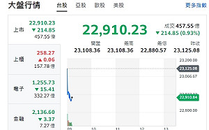 台股開盤》大盤跌逾214點 分析師：台積電回測10日線