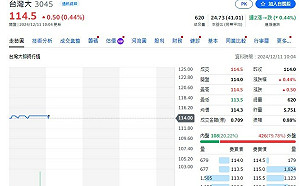 電信三雄11月成績單 台灣大贏中華電 單月稱獲利王