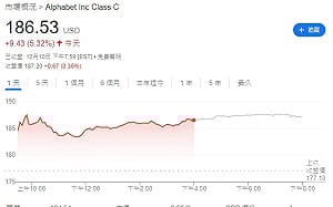 平行宇宙是真的！Willow晶元掀量子革命、Alphabet股價揚升